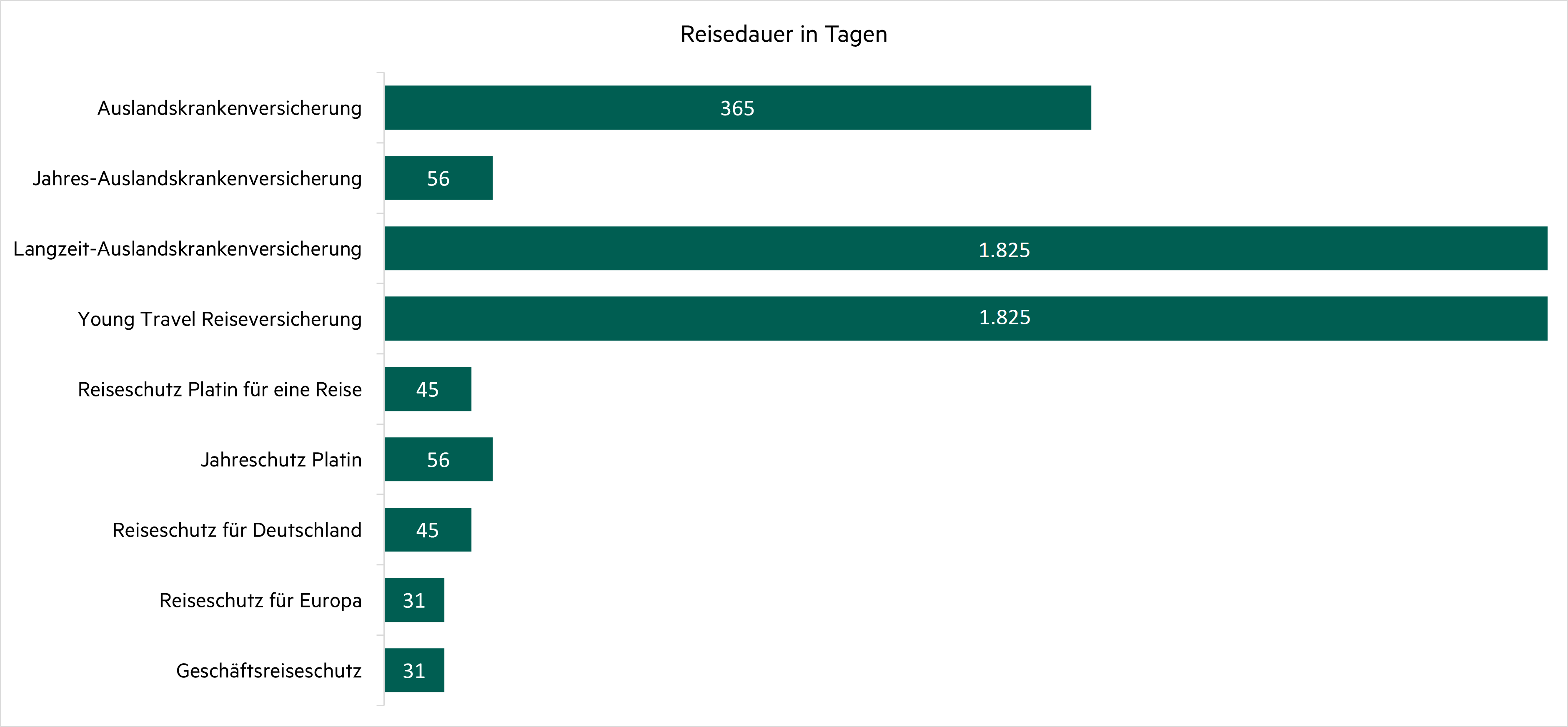 Grafik Auslandskrankenversicherung und Reisedauer